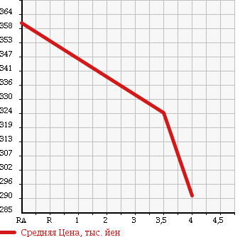 Аукционная статистика: График изменения цены MITSUBISHI Мицубиси  GALANT FORTIS Галант Фортис  2011 1800 CY3A EXCEED в зависимости от аукционных оценок